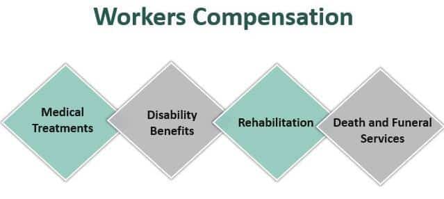 Workers' compensation diagram highlighting medical treatments, disability benefits, rehabilitation, and funeral services coverage in Texas